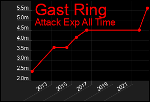 Total Graph of Gast Ring