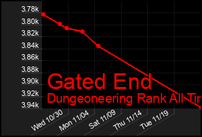 Total Graph of Gated End