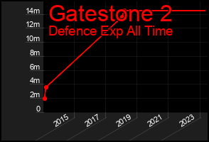 Total Graph of Gatestone 2