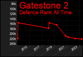Total Graph of Gatestone 2