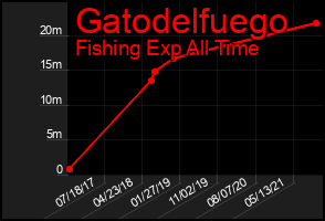 Total Graph of Gatodelfuego