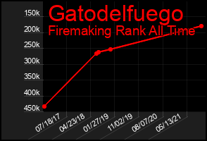 Total Graph of Gatodelfuego