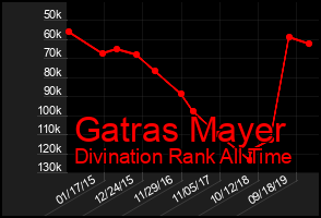 Total Graph of Gatras Mayer