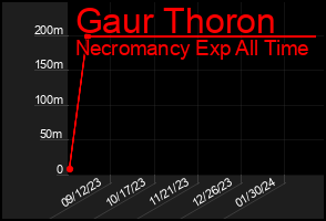 Total Graph of Gaur Thoron