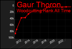 Total Graph of Gaur Thoron