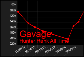 Total Graph of Gavage