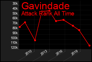 Total Graph of Gavindade