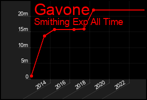 Total Graph of Gavone