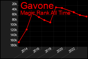 Total Graph of Gavone