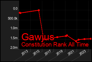 Total Graph of Gawjus