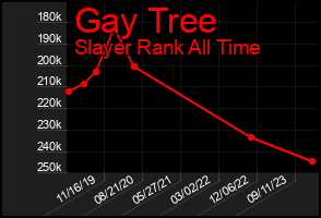 Total Graph of Gay Tree