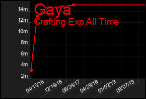 Total Graph of Gaya