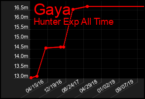 Total Graph of Gaya
