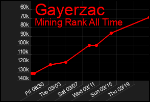 Total Graph of Gayerzac