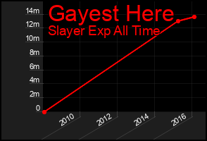 Total Graph of Gayest Here