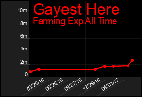 Total Graph of Gayest Here