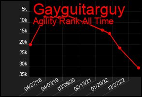 Total Graph of Gayguitarguy