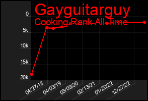 Total Graph of Gayguitarguy