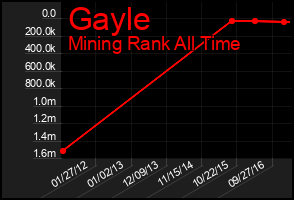 Total Graph of Gayle