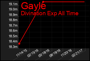Total Graph of Gayle