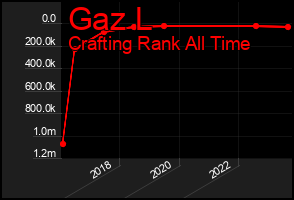 Total Graph of Gaz L