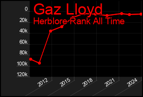 Total Graph of Gaz Lloyd