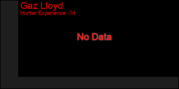 Last 24 Hours Graph of Gaz Lloyd