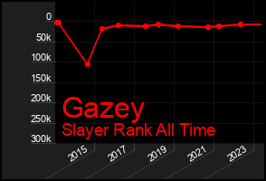 Total Graph of Gazey