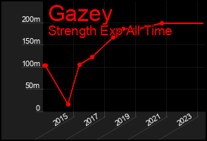 Total Graph of Gazey