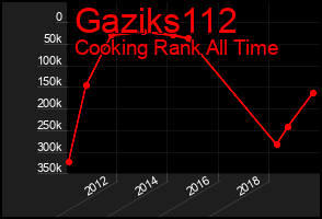 Total Graph of Gaziks112