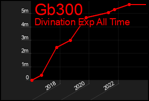 Total Graph of Gb300