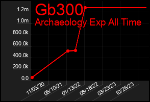Total Graph of Gb300