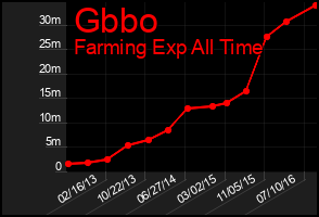 Total Graph of Gbbo