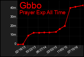 Total Graph of Gbbo