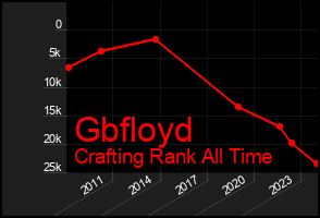 Total Graph of Gbfloyd