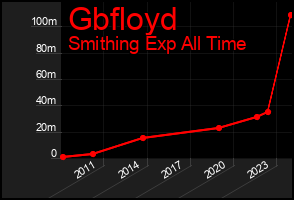 Total Graph of Gbfloyd