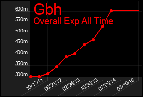 Total Graph of Gbh