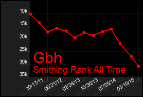 Total Graph of Gbh