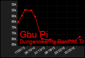 Total Graph of Gbu Pi