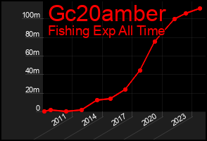 Total Graph of Gc20amber