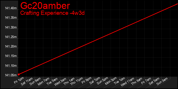 Last 31 Days Graph of Gc20amber