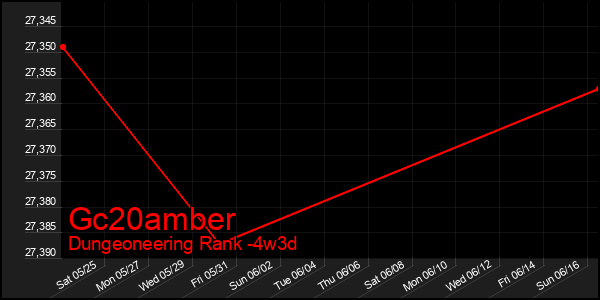 Last 31 Days Graph of Gc20amber