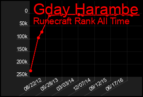 Total Graph of Gday Harambe