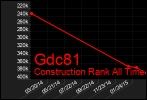 Total Graph of Gdc81