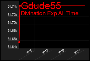 Total Graph of Gdude55