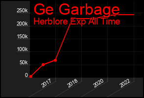 Total Graph of Ge Garbage