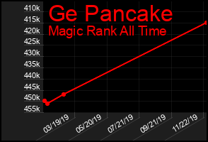 Total Graph of Ge Pancake
