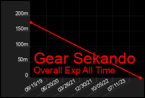 Total Graph of Gear Sekando
