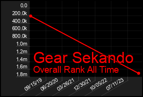 Total Graph of Gear Sekando