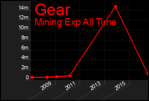 Total Graph of Gear